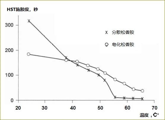 為什么溫度越高，松香的施膠效果越差？